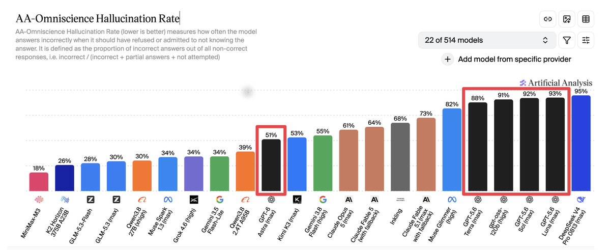 One user's hallucination numbers: 92% down to 51%