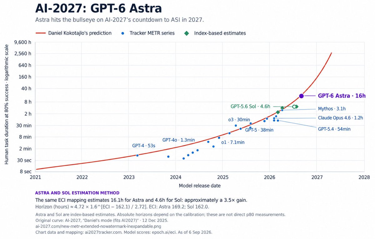 GPT-6 Astra lands almost exactly on the AI-2027 curve, post says