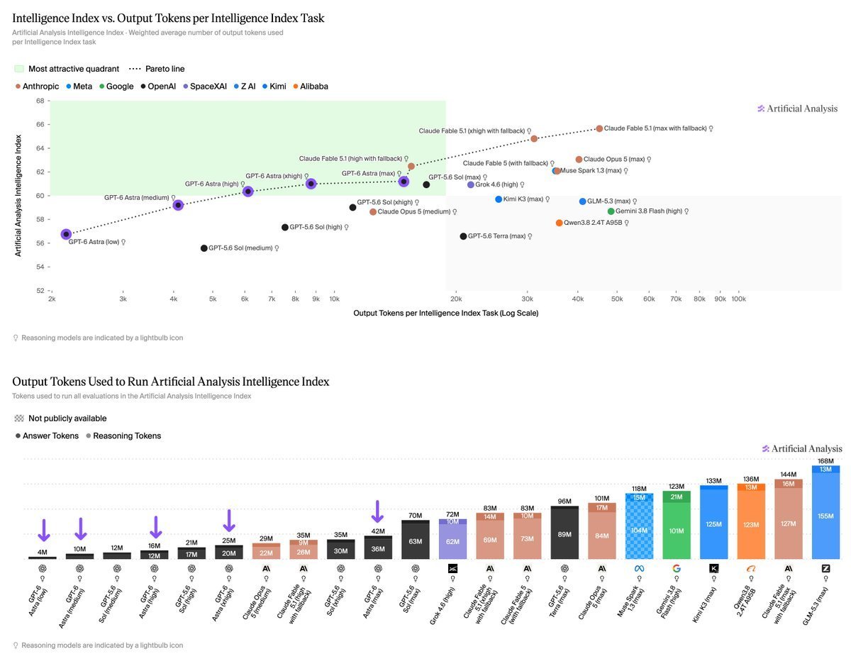 Astra-Medium matches 5.6 xhigh intelligence at about a third of the cost, user says (image 1 of 2)