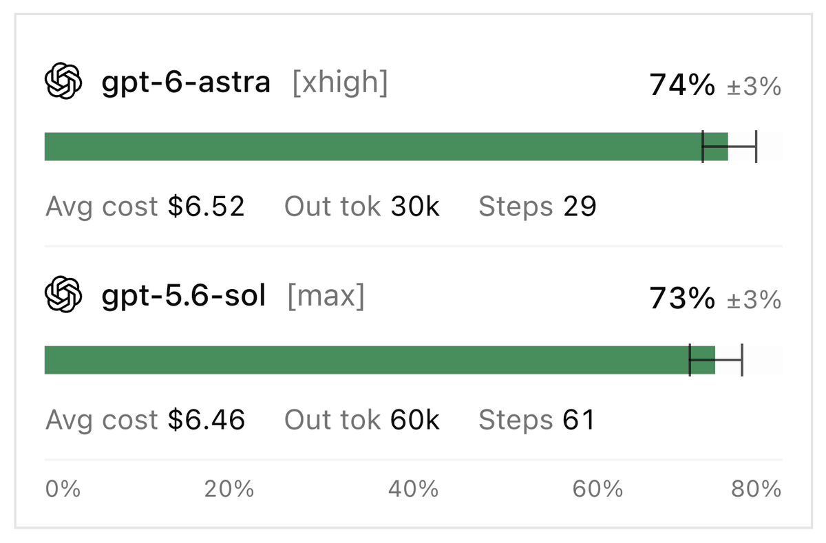 Astra-Medium matches 5.6 xhigh intelligence at about a third of the cost, user says (image 2 of 2)