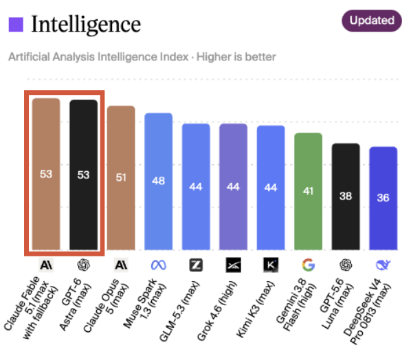 Astra and Fable 5.1 tie at 53 on the AA Intelligence Index