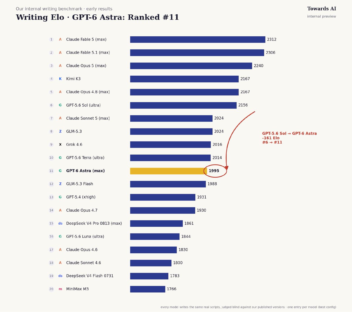 GPT-6 Astra lands at #11 on an internal writing benchmark, below its predecessor