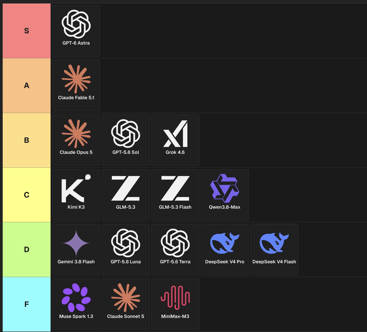 A model tier list now that GPT-6 Astra and Fable 5.1 have arrived