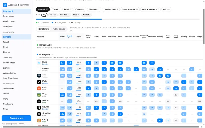 Assistant Benchmark：108 款助手实测评分卡