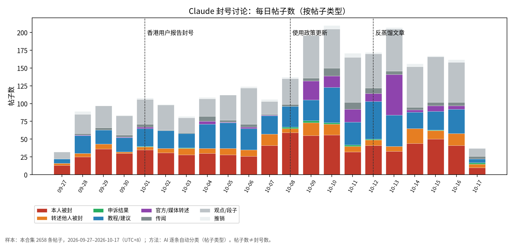 2026 年 9 月 27 日至 10 月 17 日每天的 Claude 封号相关帖子数,按帖子类型堆叠;10 月 9 日起明显上升,10 月 13 日官方/媒体转述类最多