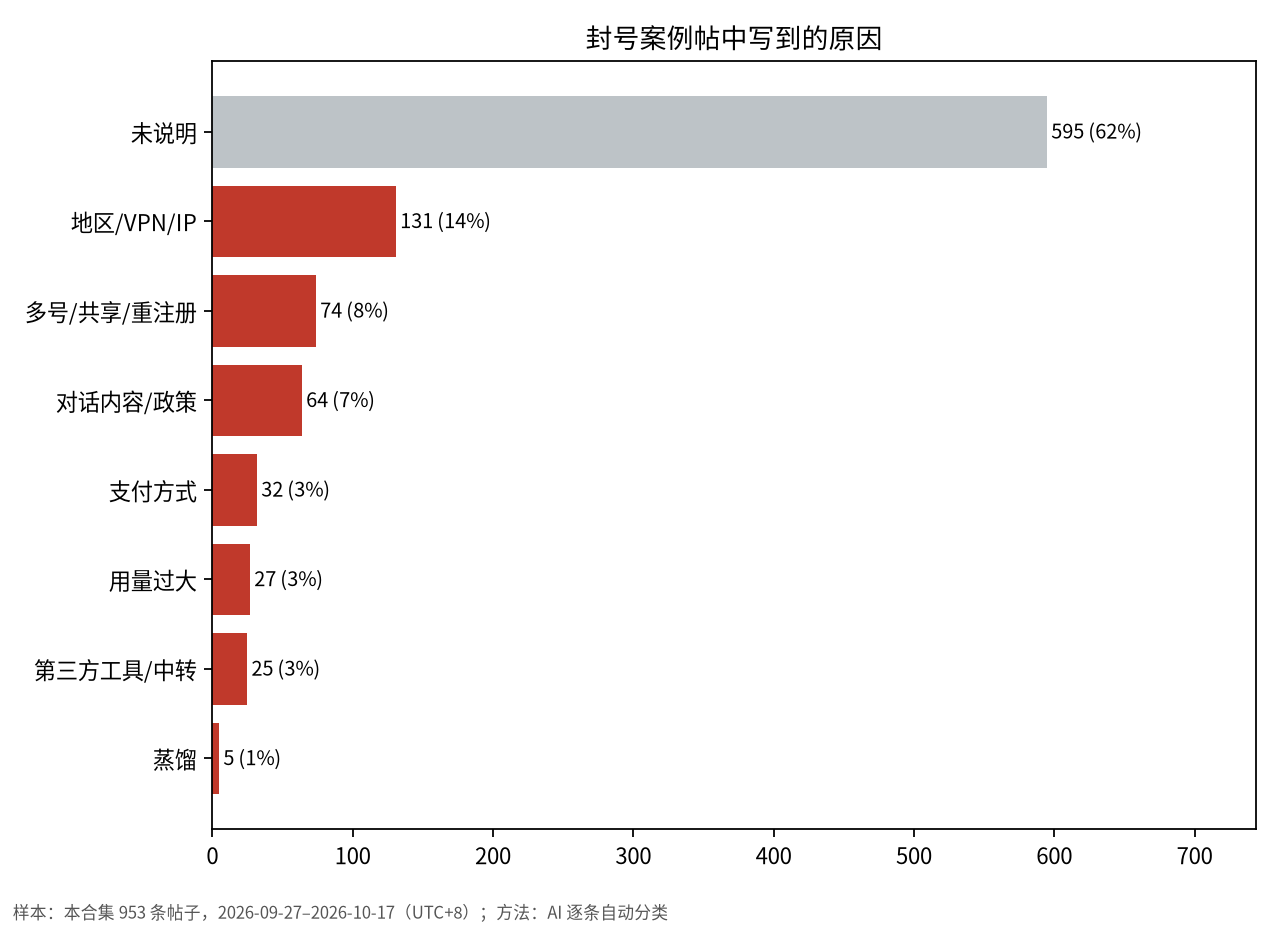 柱状图：本合集 953 条 Claude 封号案例帖写到的封号原因，62% 未说明原因，地区/VPN/IP 131 条最多，其次是多号或共享账号 74 条、对话内容 64 条
