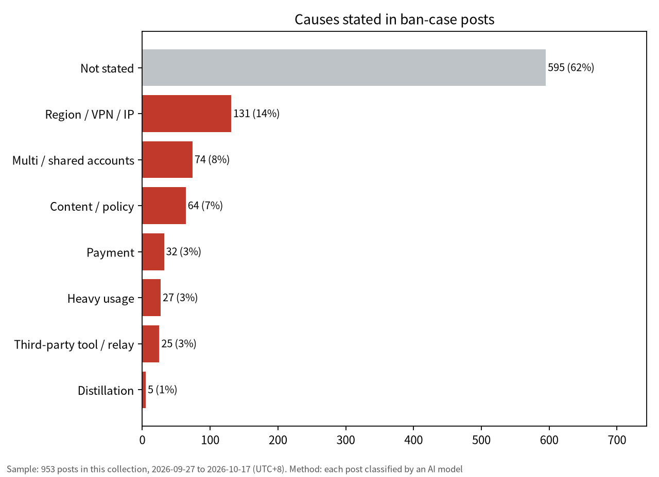 Bar chart of causes stated in 953 Claude ban-case posts in this collection: 62% give no cause; region/VPN/IP leads with 131, then multiple or shared accounts (74) and conversation content (64)