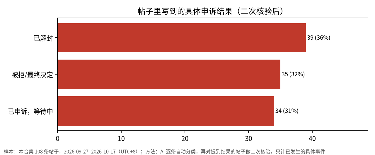 本合集帖子里写到的 108 个具体申诉结果:已解封 39、被拒或最终决定 35、已申诉等待中 34