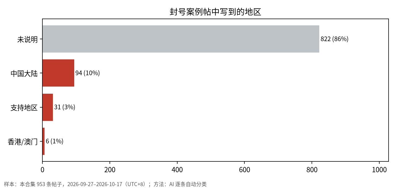 953 条封号案例帖写到的地区:822 条未说明,中国大陆 94 条,支持地区 31 条,香港/澳门 6 条
