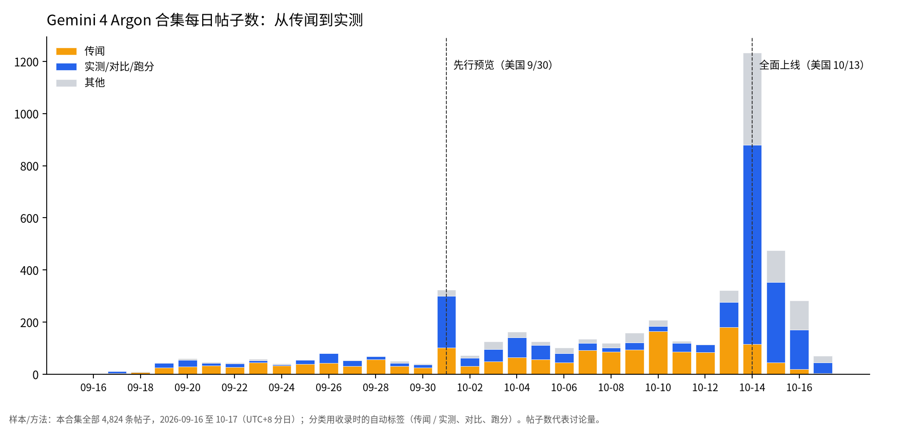 柱状图:Gemini 4 Argon 合集每日帖子数,9 月下旬以传闻为主,10 月 14 日(UTC+8)单日 1,233 条,实测与对比成为主体