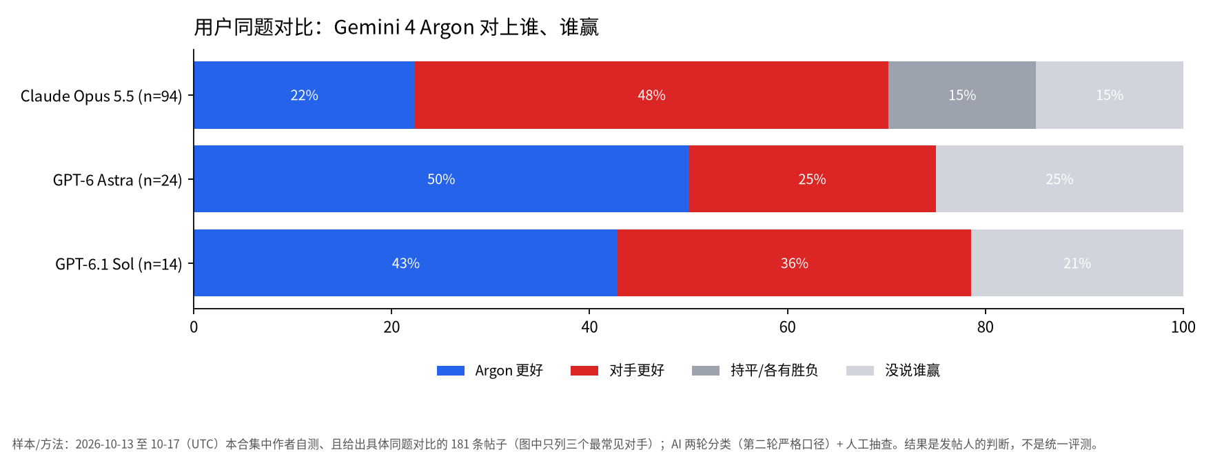 Gemini 4 Argon 与 Claude Opus 5.5、GPT-6 Astra、GPT-6.1 Sol 的用户同题对比胜负图