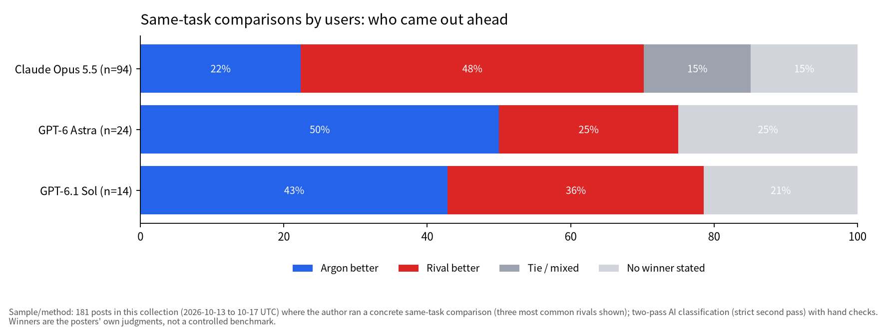 Chart of users' same-task comparisons: Gemini 4 Argon vs Claude Opus 5.5, GPT-6 Astra and GPT-6.1 Sol