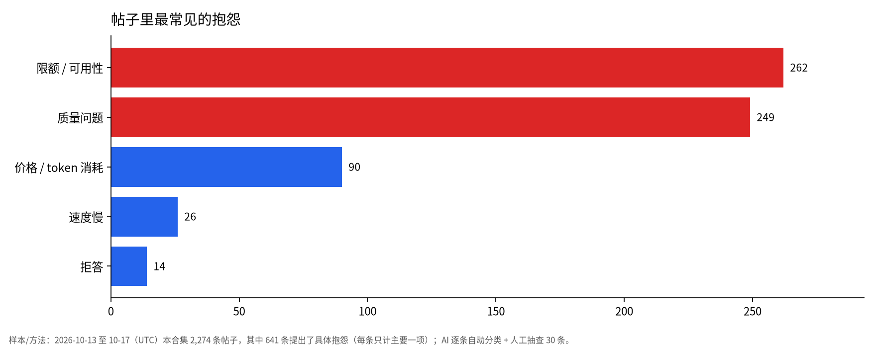条形图:641 条带抱怨的帖子中,限额/可用性 262 条、质量问题 249 条、价格/token 消耗 90 条
