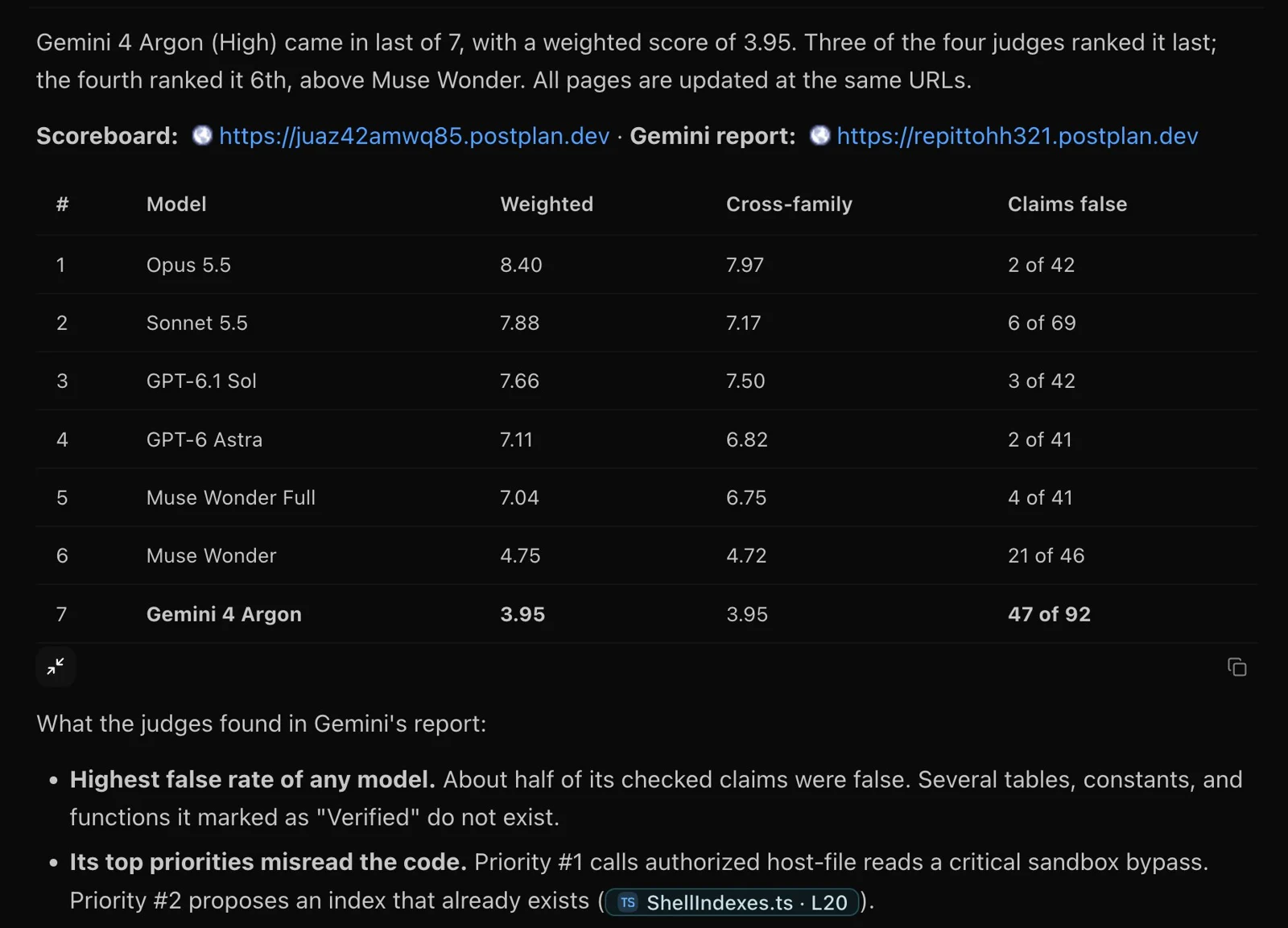 Theo 的代码库分析测试计分表:7 个模型中 Gemini 4 Argon 排最后,92 条被核查的声明里 47 条为假