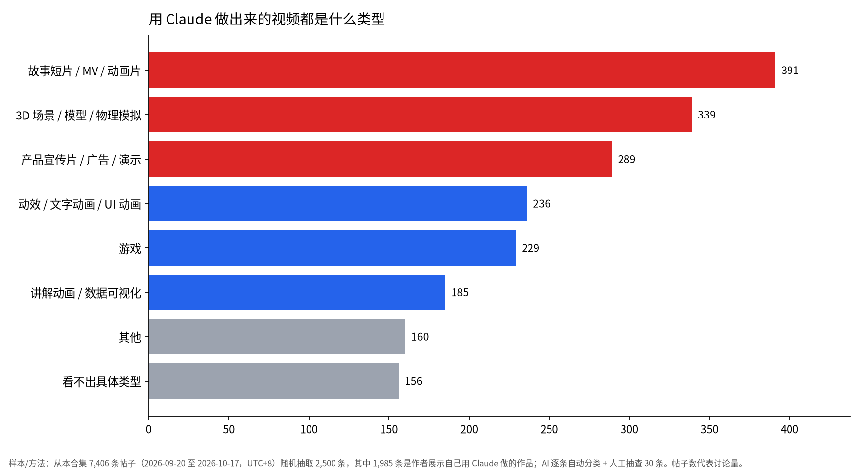 条形图:1,985 条作者自制作品帖中,故事短片、MV 和动画片 391 条最多,其次是 3D 场景 339 条、产品宣传片 289 条