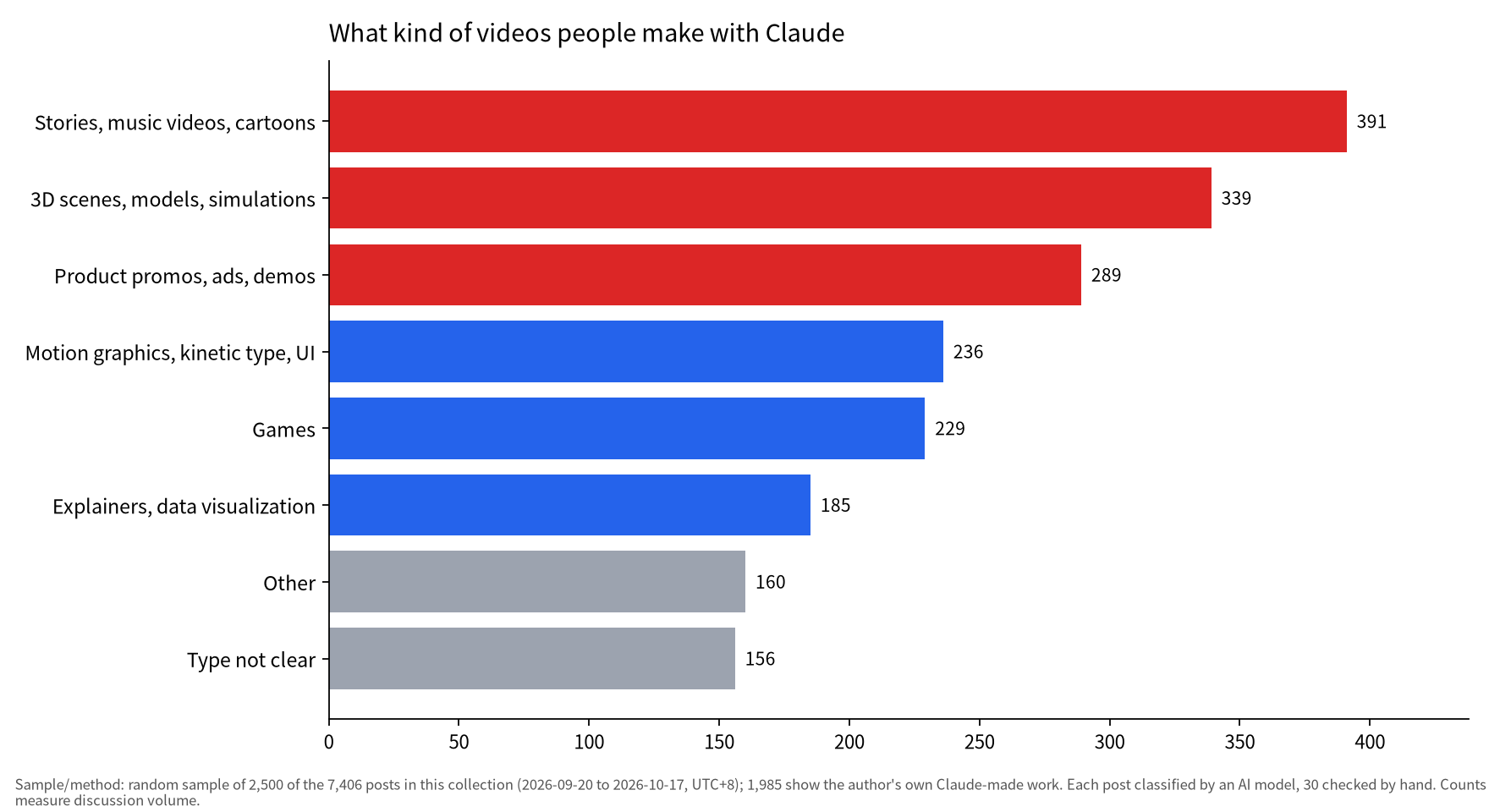 Bar chart of 1,985 own-work posts: stories, music videos and cartoons lead with 391, then 3D scenes 339 and product promos 289