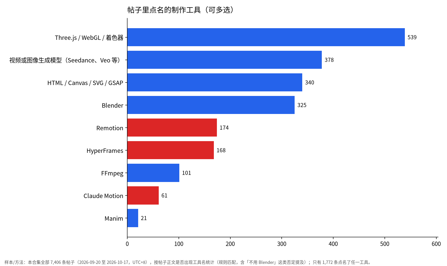 条形图:帖子点名的工具中 Three.js/WebGL 539 条最多,视频或图像生成模型 378 条,HTML/Canvas 340 条,Blender 325 条,Remotion 174 条,HyperFrames 168 条,Claude Motion 61 条
