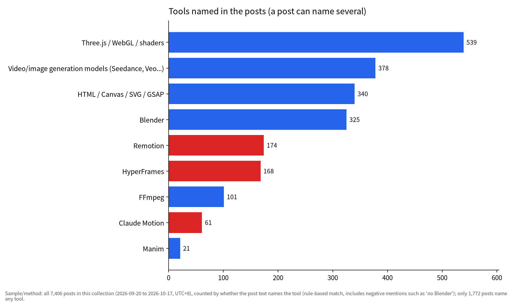 Bar chart of tools named in posts: Three.js/WebGL 539, video or image generation models 378, HTML/Canvas 340, Blender 325, Remotion 174, HyperFrames 168, Claude Motion 61