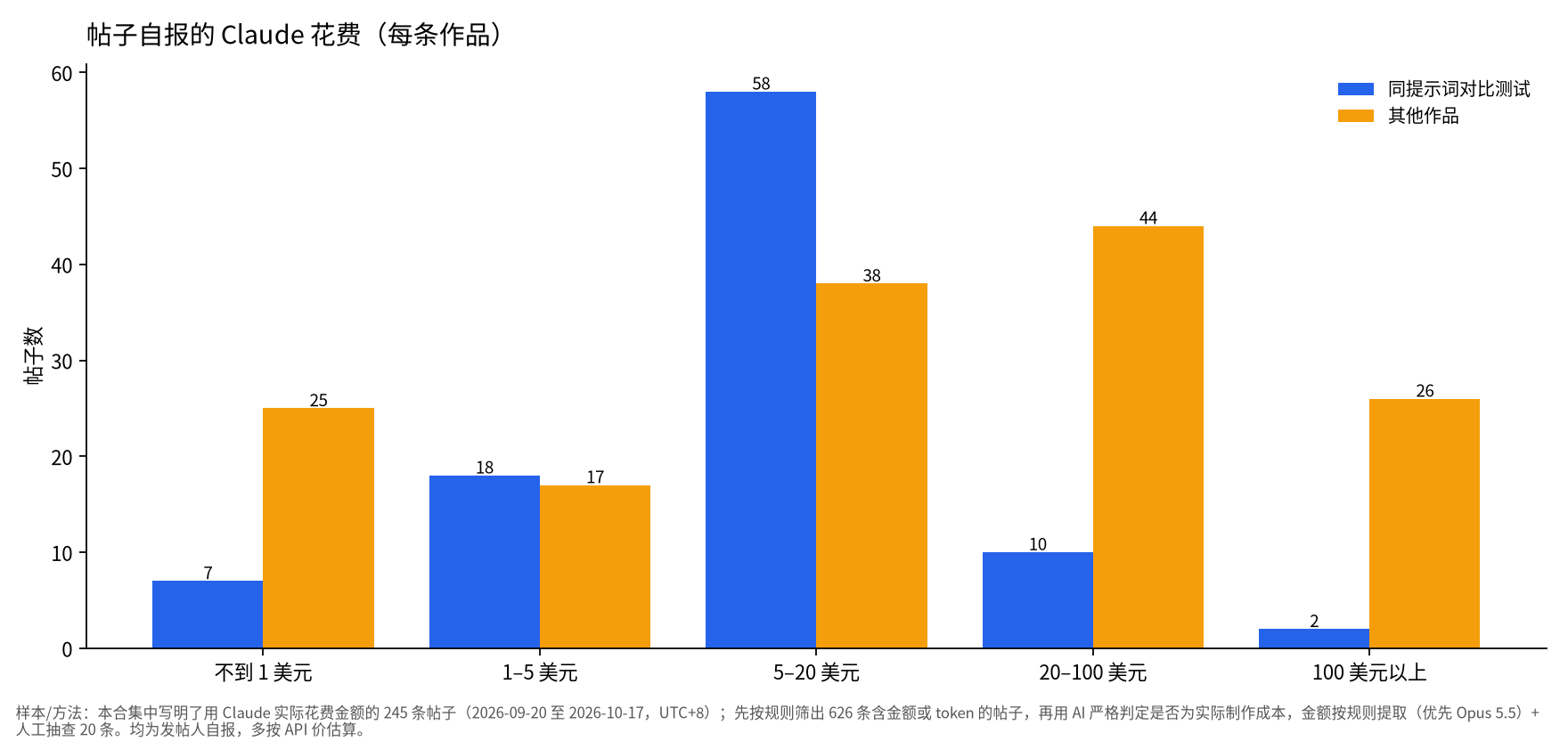 自报 Claude 视频制作花费分布:同提示词测试多在 5 到 20 美元,大项目可到 100 美元以上