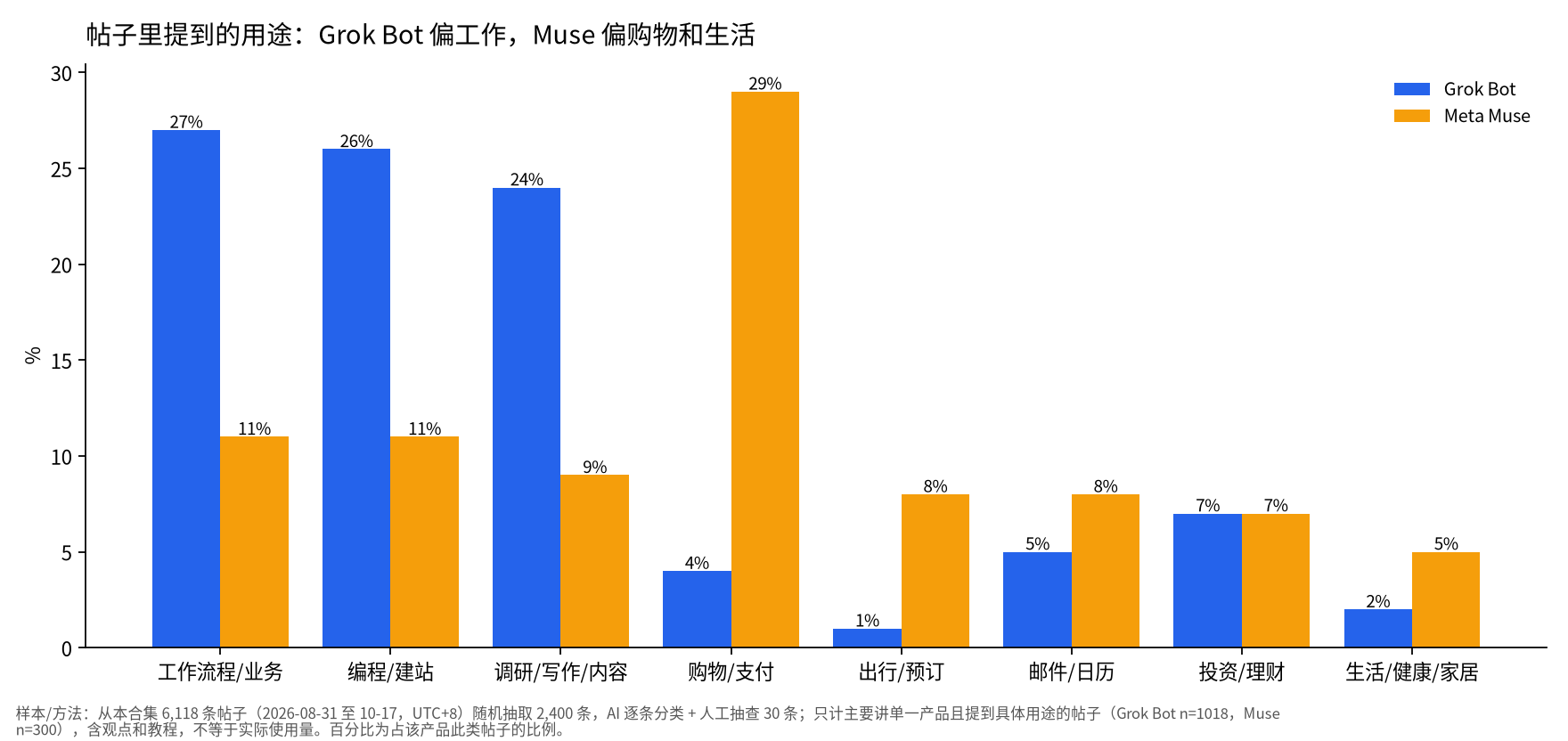Grok Bot 与 Meta Muse 帖子提到的用途对比:Grok Bot 偏工作和编程,Muse 偏购物