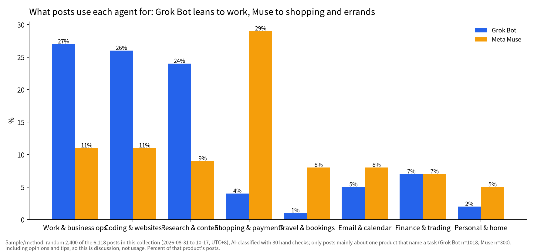 Tasks mentioned in Grok Bot vs Meta Muse posts: Grok Bot leans to work and coding, Muse to shopping