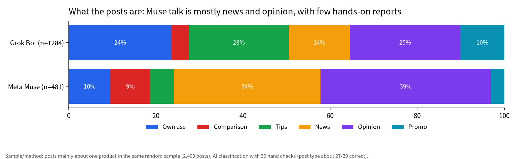 Stacked bars: 24% of Grok Bot posts are own-use reports and 23% tips; Muse posts are 34% news and 39% opinion, only 10% own use