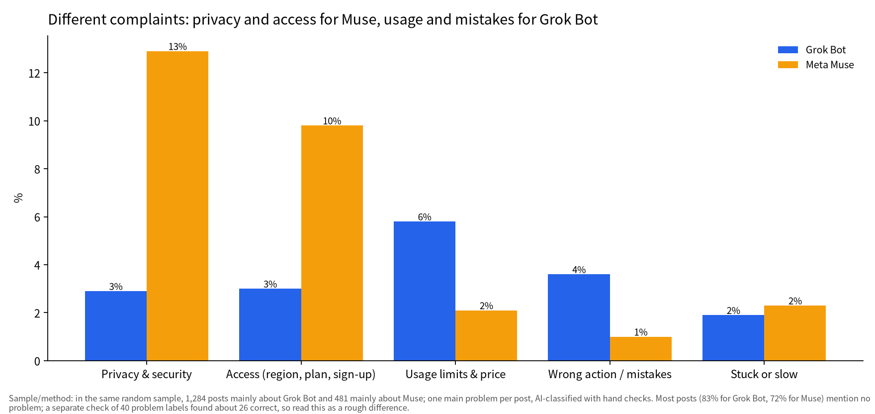 Grouped bars: Muse posts mention privacy and security 13% and access 10%; Grok Bot posts mention usage and price 6% and wrong actions 4%