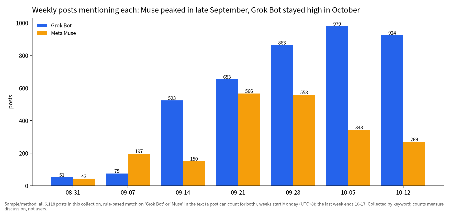Grouped bars: Muse mentions peaked in the weeks of Sep 21 and Sep 28 (566 and 558) and fell to 269; Grok Bot rose from mid-September to 979 in the week of Oct 5