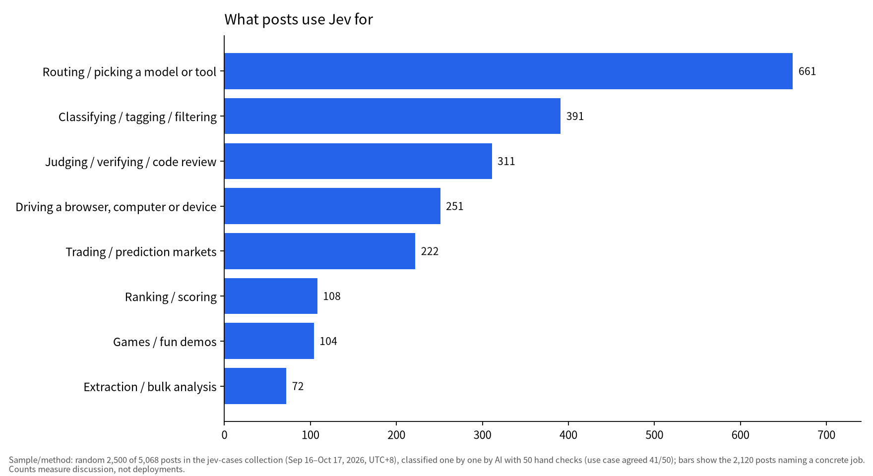 Bar chart: posts most often use Jev for routing and picking a model or tool, then classifying, judging, driving browsers and trading