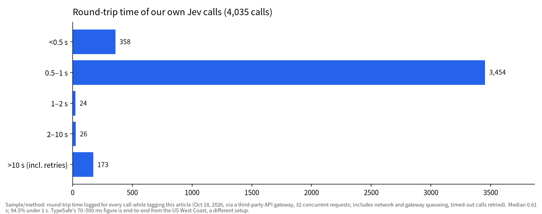 Bar chart: of our 4,035 Jev calls, 3,454 returned in 0.5 to 1 second, 358 in under 0.5 s, and 173 took over 10 s including retries