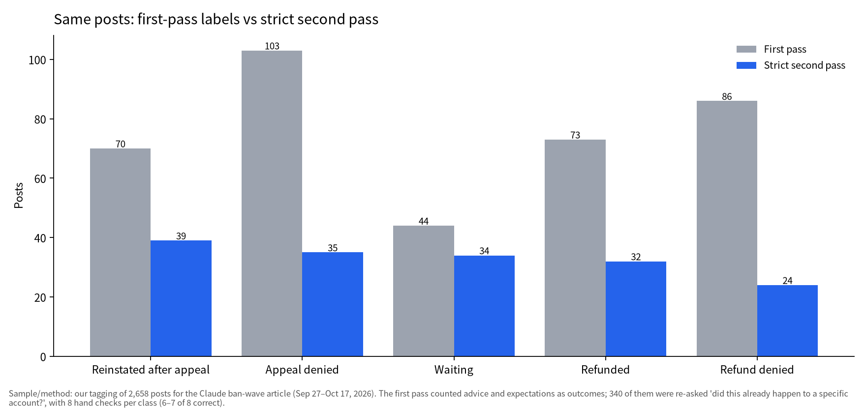 Grouped bars: the first pass marked 70 posts reinstated, 103 appeals denied, 73 refunded and 86 refunds denied; the strict second pass kept only 39, 35, 32 and 24