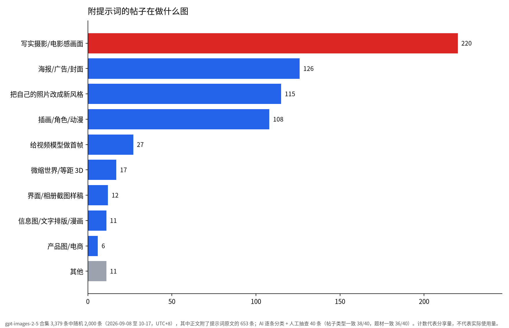 条形图:653 条附提示词的帖子里,写实摄影/电影感画面 220 条最多,其次是海报广告 126、改自己照片 115、插画角色 108;信息图只有 11 条,产品图 6 条