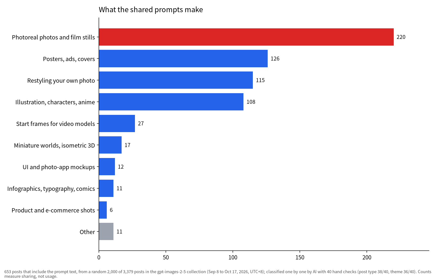 Bar chart: of 653 posts sharing a prompt, photoreal photos and film stills lead with 220, then posters and ads 126, restyling your own photo 115, illustration 108; infographics only 11, product shots 6