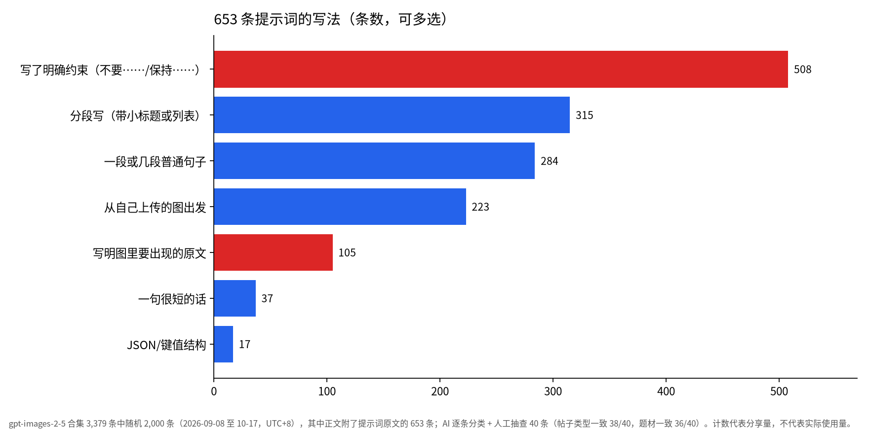 条形图：653 条 GPT Image 2.5 提示词里 508 条写了明确约束，只有 105 条写明图里要出现的原文