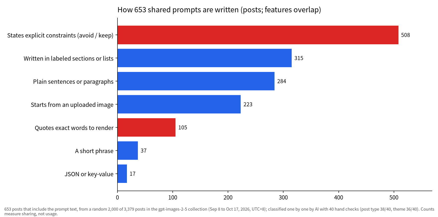 Bar chart: of 653 shared GPT Image 2.5 prompts, 508 state explicit constraints and only 105 quote exact on-image text