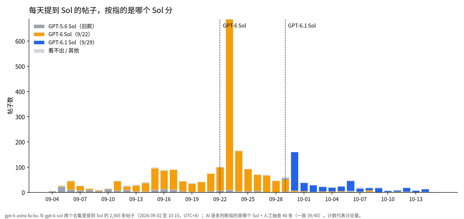 堆叠柱状图:9 月 22 日前提到的 Sol 多为传闻中的 GPT-6 Sol 或旧款 GPT-5.6 Sol,9 月 22 日至 28 日几乎都是 GPT-6 Sol,9 月 29 日后换成 GPT-6.1 Sol,合计 GPT-6 Sol 1879 条、GPT-6.1 Sol 399 条、GPT-5.6 Sol 204 条