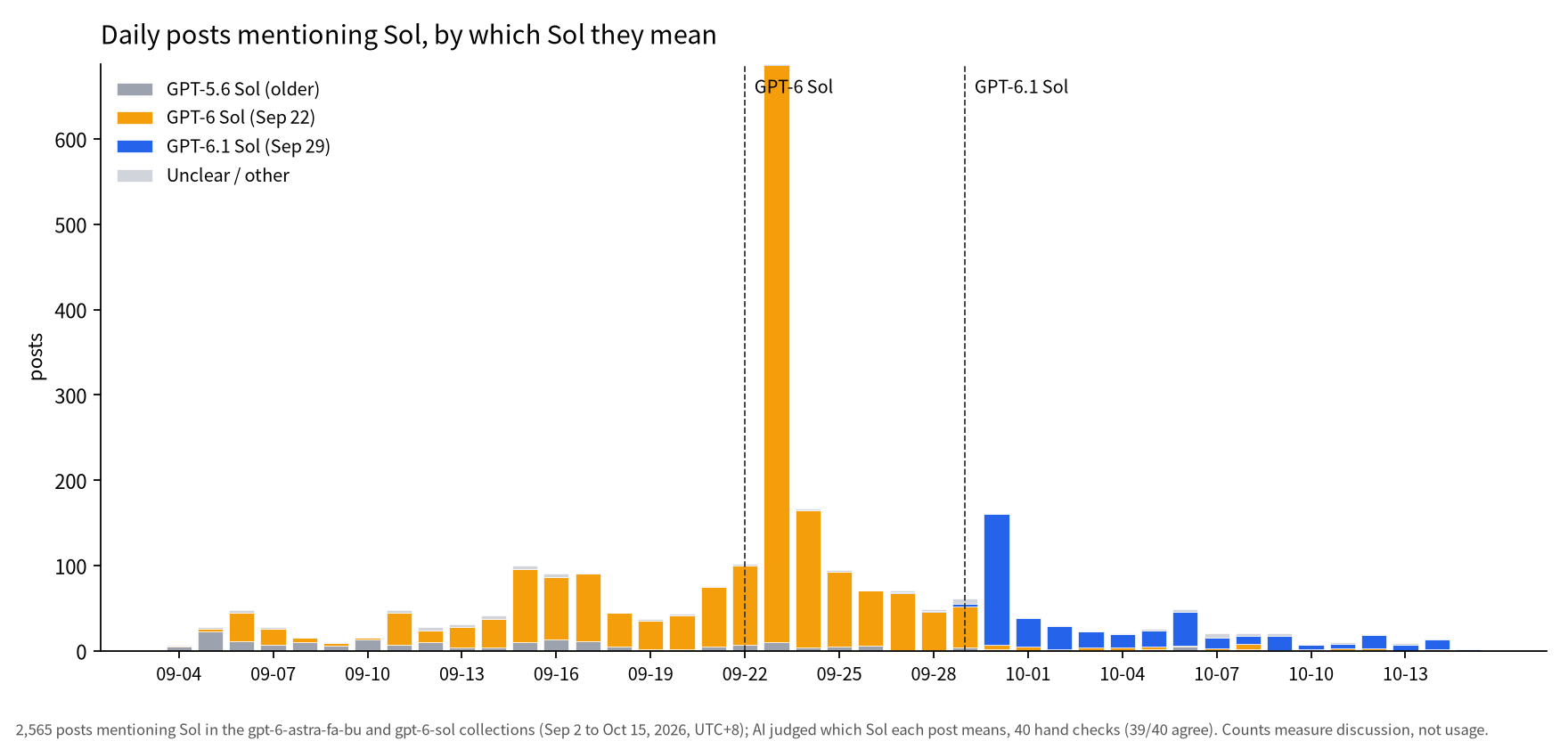 Stacked bar chart: before Sep 22 most Sol posts are about the rumored GPT-6 Sol or the older GPT-5.6 Sol; Sep 22 to 28 almost all mean GPT-6 Sol; after Sep 29 GPT-6.1 Sol takes over. Totals: GPT-6 Sol 1879, GPT-6.1 Sol 399, GPT-5.6 Sol 204