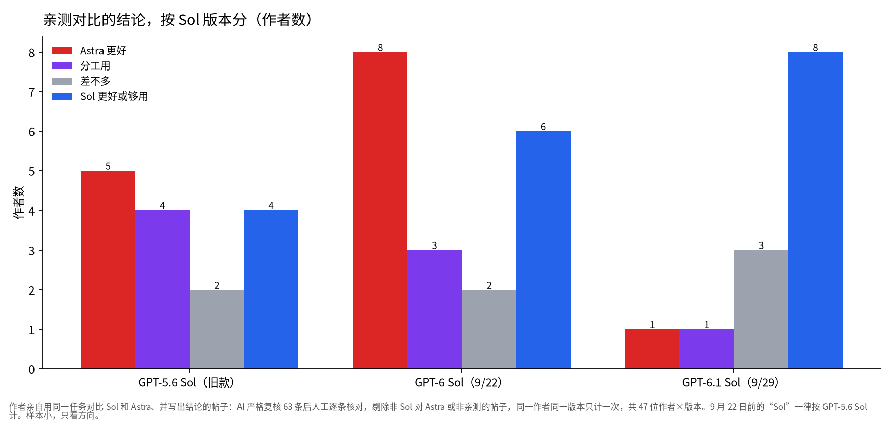 分组柱状图：对 GPT-6 Sol，亲测作者里 8 位选 Astra、6 位选 Sol；对 GPT-6.1 Sol，8 位认为 Sol 更好或够用，只有 1 位选 Astra