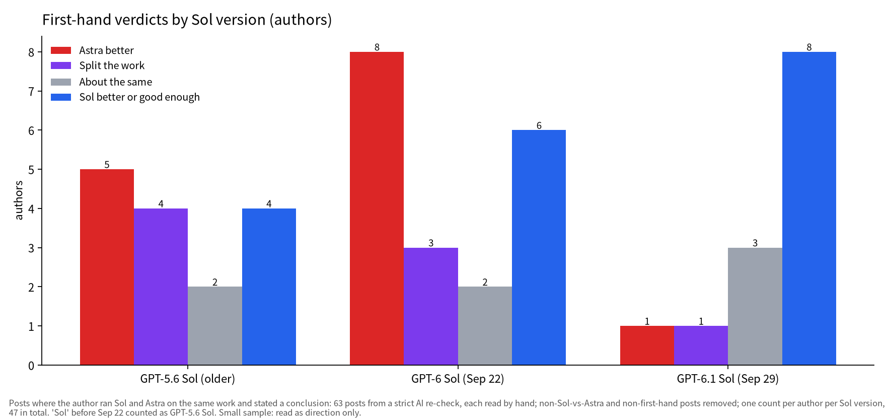 Grouped bar chart: against GPT-6 Sol, 8 first-hand testers chose Astra and 6 chose Sol; against GPT-6.1 Sol, 8 found Sol better or good enough and only 1 chose Astra