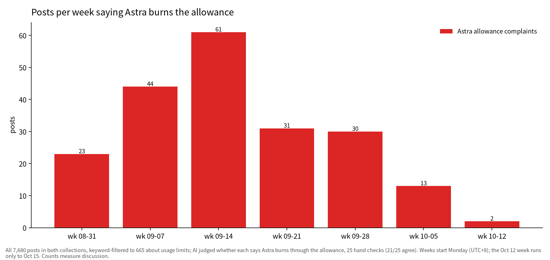 Bar chart: posts saying Astra burns the allowance peak in the week of Sep 14 (61), drop to 31 in the week GPT-6 Sol launched (Sep 22) and keep falling