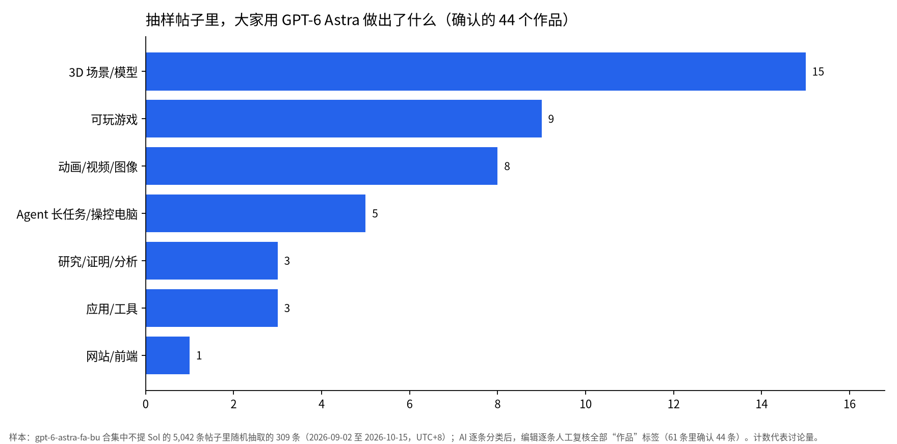 横向柱状图：抽样里确认的 44 个 GPT-6 Astra 作品中，3D 场景和模型 15 个、可玩游戏 9 个、动画视频图像 8 个、agent 长任务 5 个