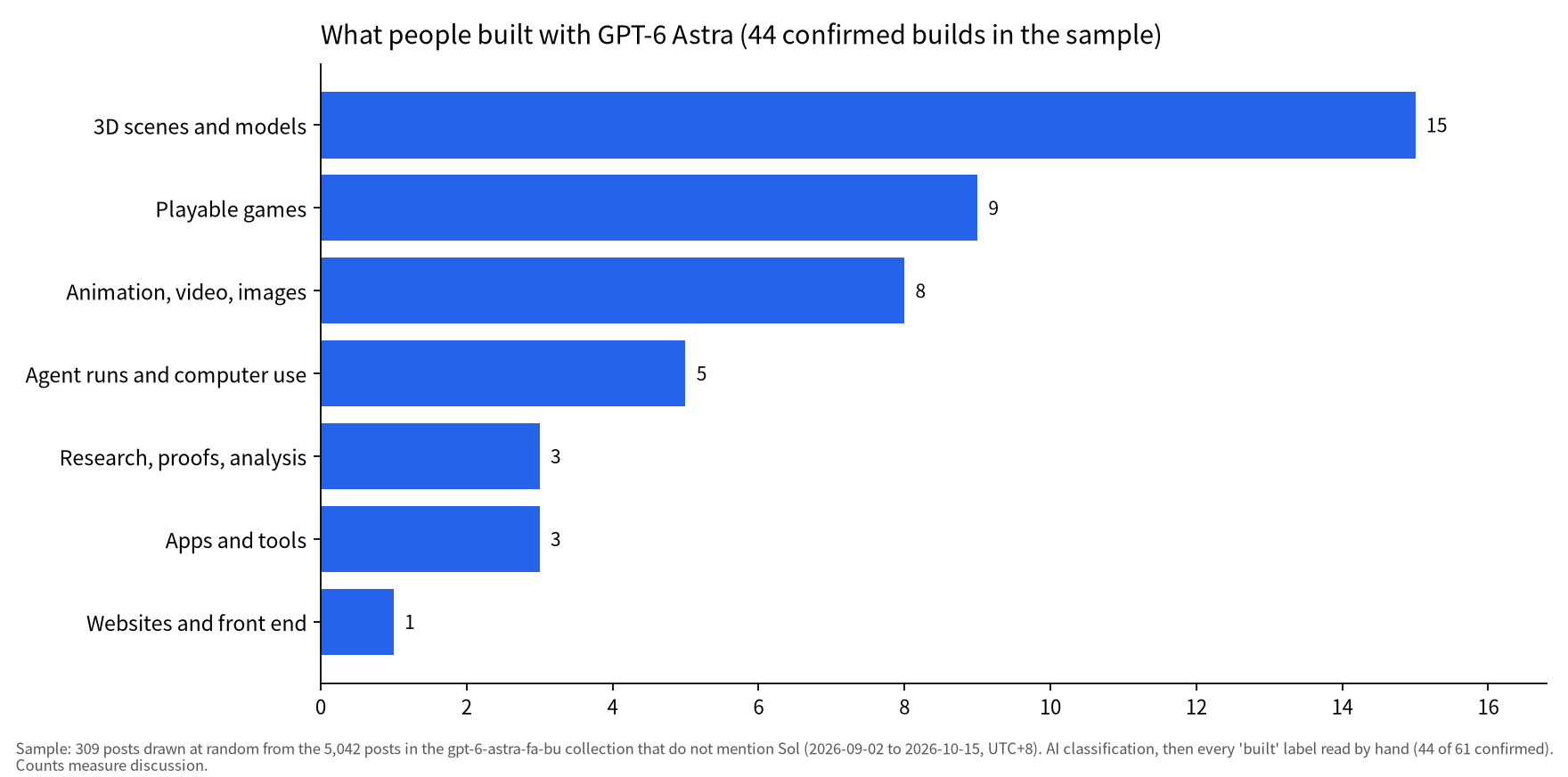Horizontal bar chart: of 44 confirmed GPT-6 Astra builds in the sample, 15 are 3D scenes or models, 9 playable games, 8 animation, video or images and 5 agent runs