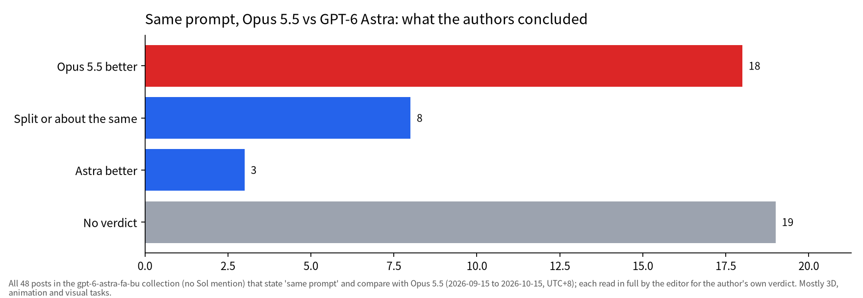 Horizontal bar chart: of 48 same-prompt comparison posts, authors judged Opus 5.5 better in 18, split or about the same in 8, Astra better in 3, and gave no verdict in 19