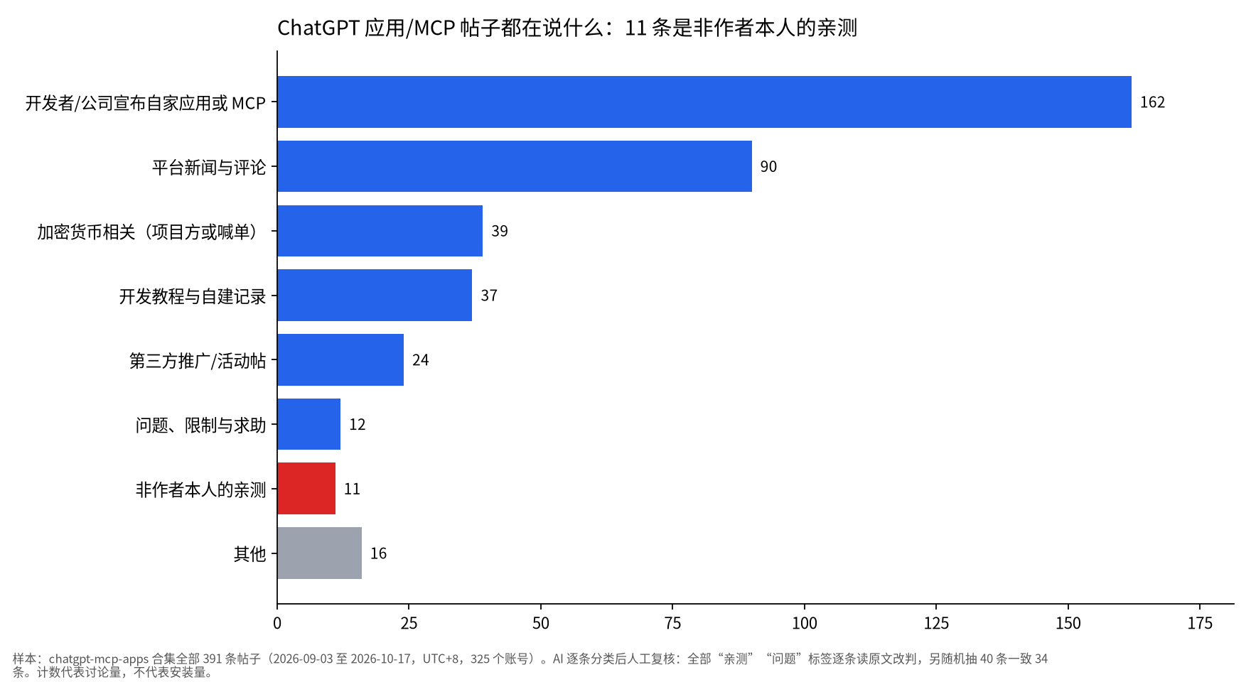横向柱状图:chatgpt-mcp-apps 合集 391 条帖子里,开发者宣布自家产品 162 条,平台新闻与评论 90 条,加密和推广 63 条,非作者本人的亲测只有 11 条