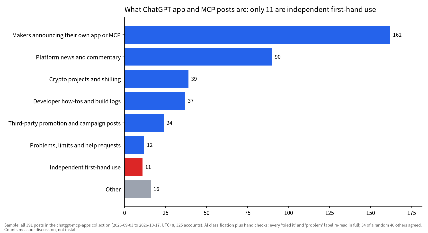 Horizontal bar chart: of 391 posts in the chatgpt-mcp-apps collection, 162 are makers announcing their own product, 90 platform news, 63 crypto or promotion, and only 11 independent first-hand use