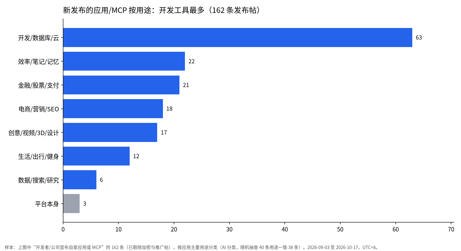 横向柱状图:开发/数据库/云 63 条、效率/笔记/记忆 22 条、金融/股票/支付 21 条、电商/营销/SEO 18 条、创意/视频/3D/设计 17 条、生活/出行/健身 12 条、数据/搜索/研究 6 条、平台本身 3 条