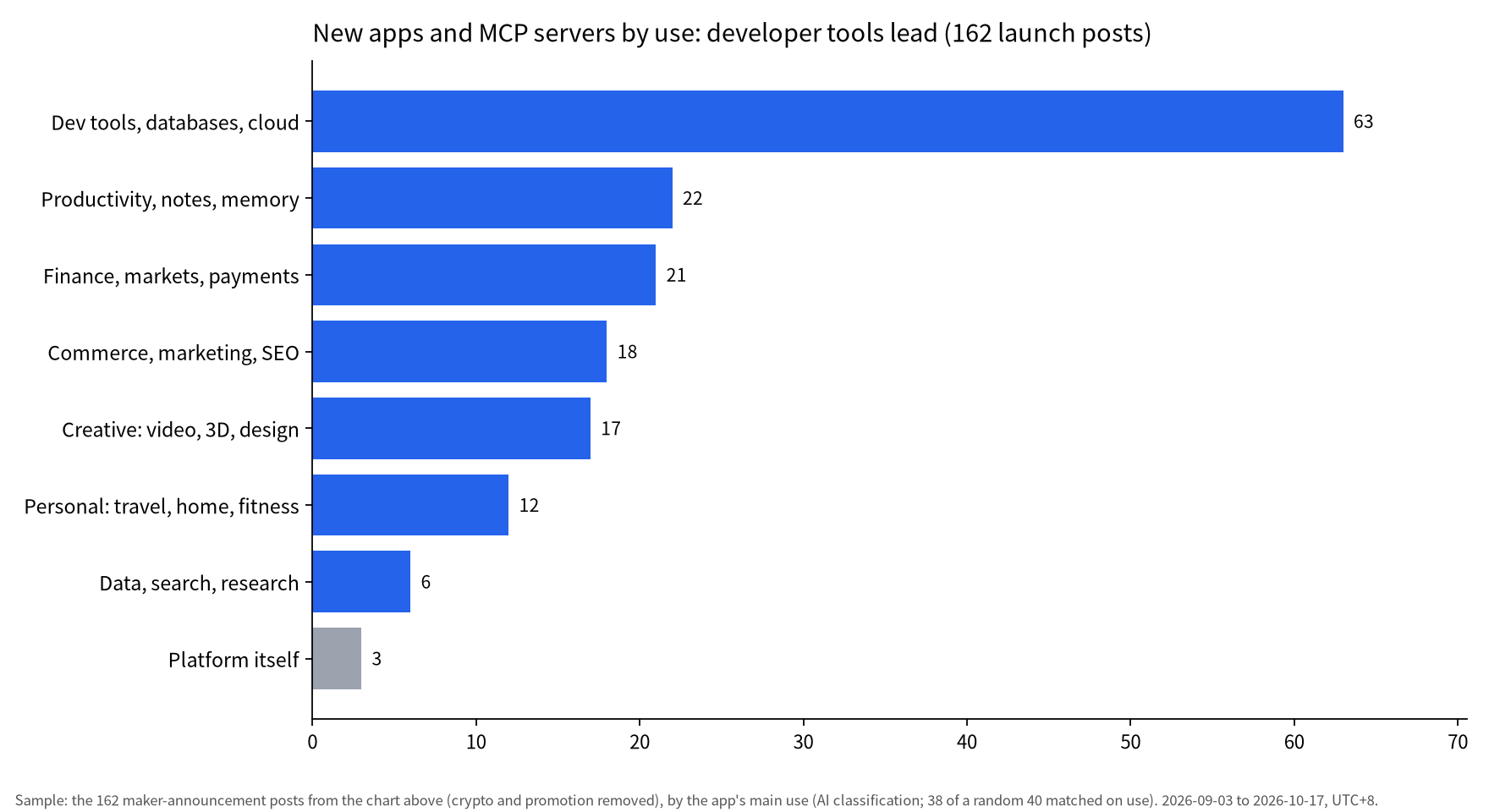 Horizontal bar chart: Dev tools, databases, cloud 63, Productivity, notes, memory 22, Finance, markets, payments 21, Commerce, marketing, SEO 18, Creative: video, 3D, design 17, Personal: travel, home, fitness 12, Data, search, research 6, Platform itself 3