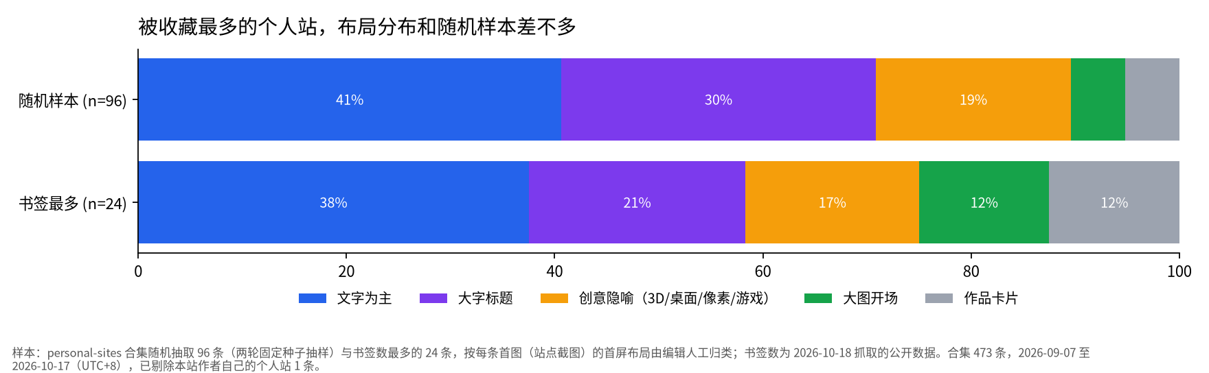 百分比堆叠条形图:随机 96 个个人站里文字为主占 41%、大字标题 30%、创意隐喻 19%;书签最多的 24 个里文字为主 38%、大字标题 21%、创意隐喻 17%,分布接近