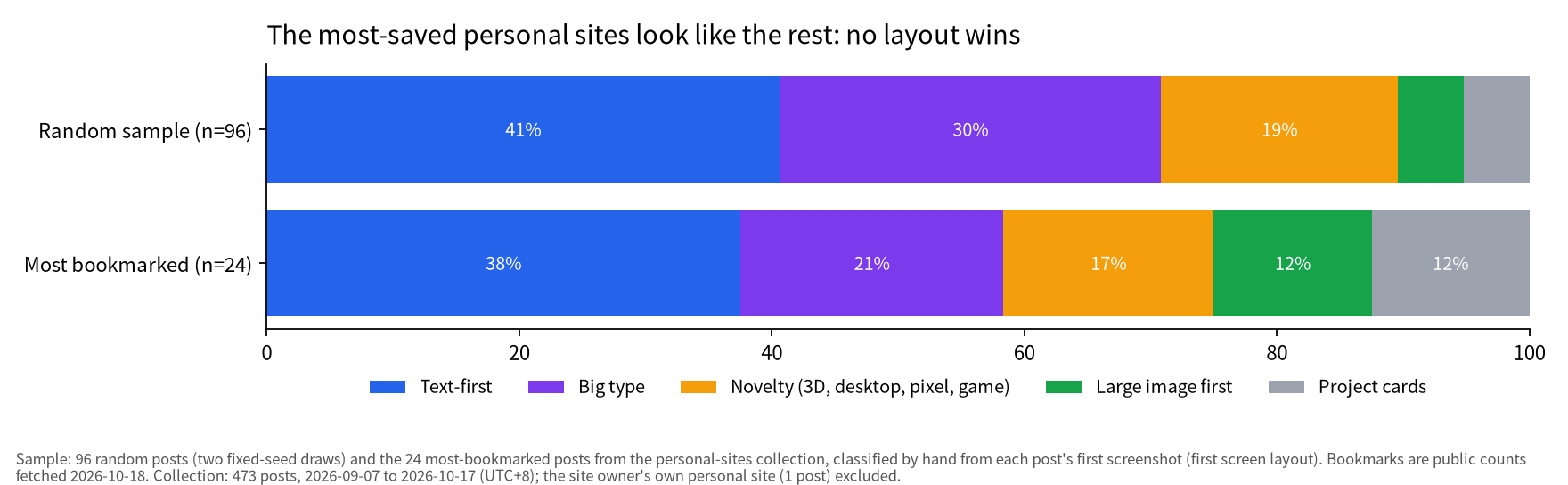 100% stacked bars: of 96 random personal sites, 41% text-first, 30% big type, 19% novelty; of the 24 most bookmarked, 38% text-first, 21% big type, 17% novelty, a similar mix