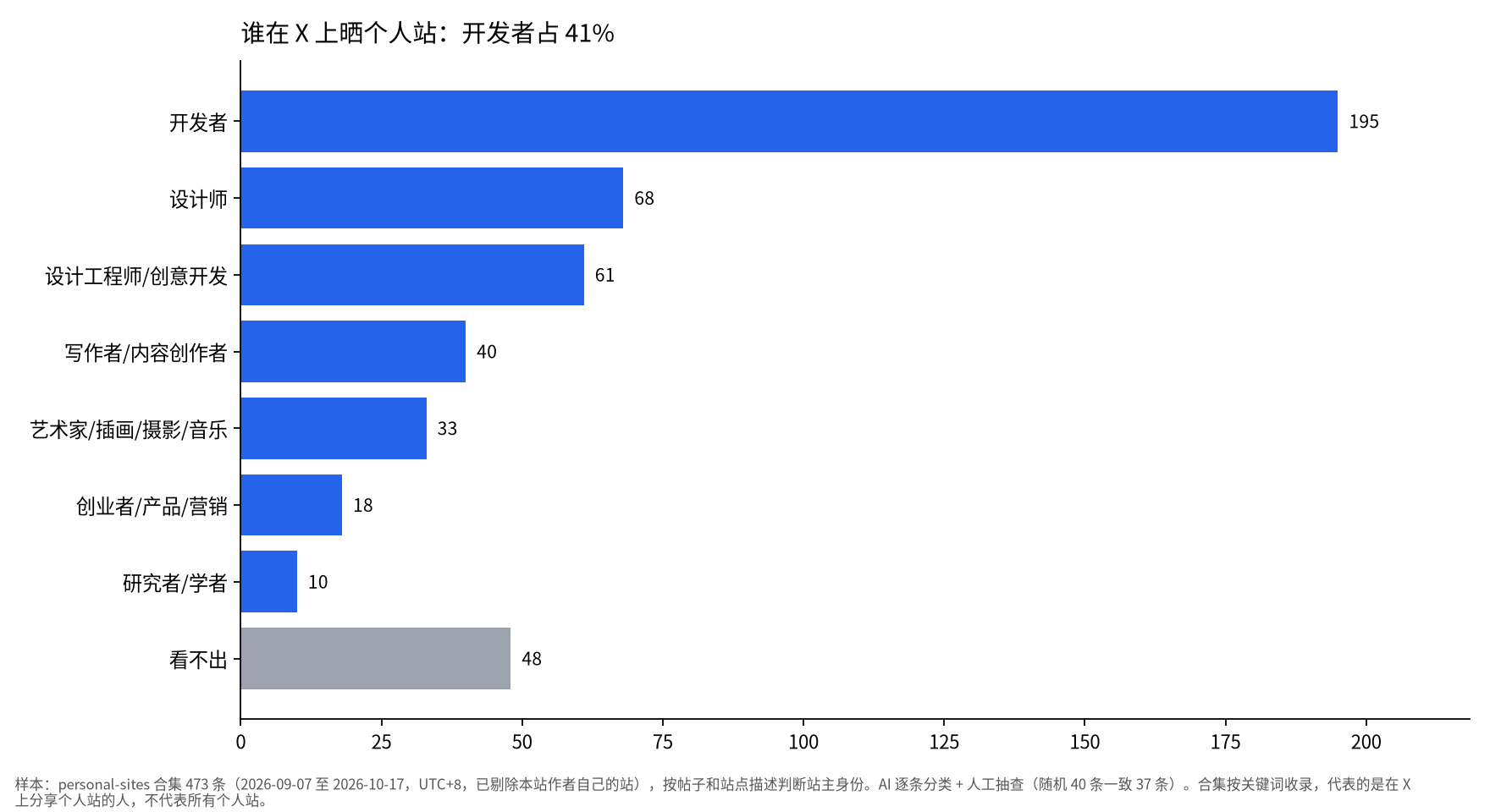 横向柱状图:开发者 195 条、设计师 68 条、设计工程师/创意开发 61 条、写作者/内容创作者 40 条、艺术家/插画/摄影/音乐 33 条、创业者/产品/营销 18 条、研究者/学者 10 条、看不出 48 条